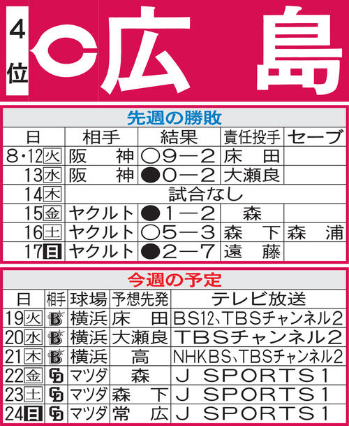 広島先週の勝敗と今週の予定
