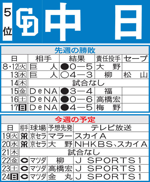 中日先週の勝敗と今週の予定