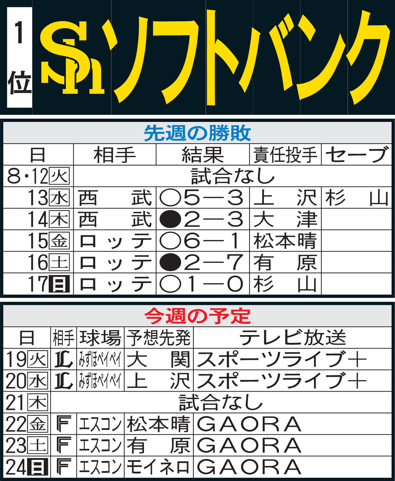 ソフトバンク先週の勝敗と今週の予定