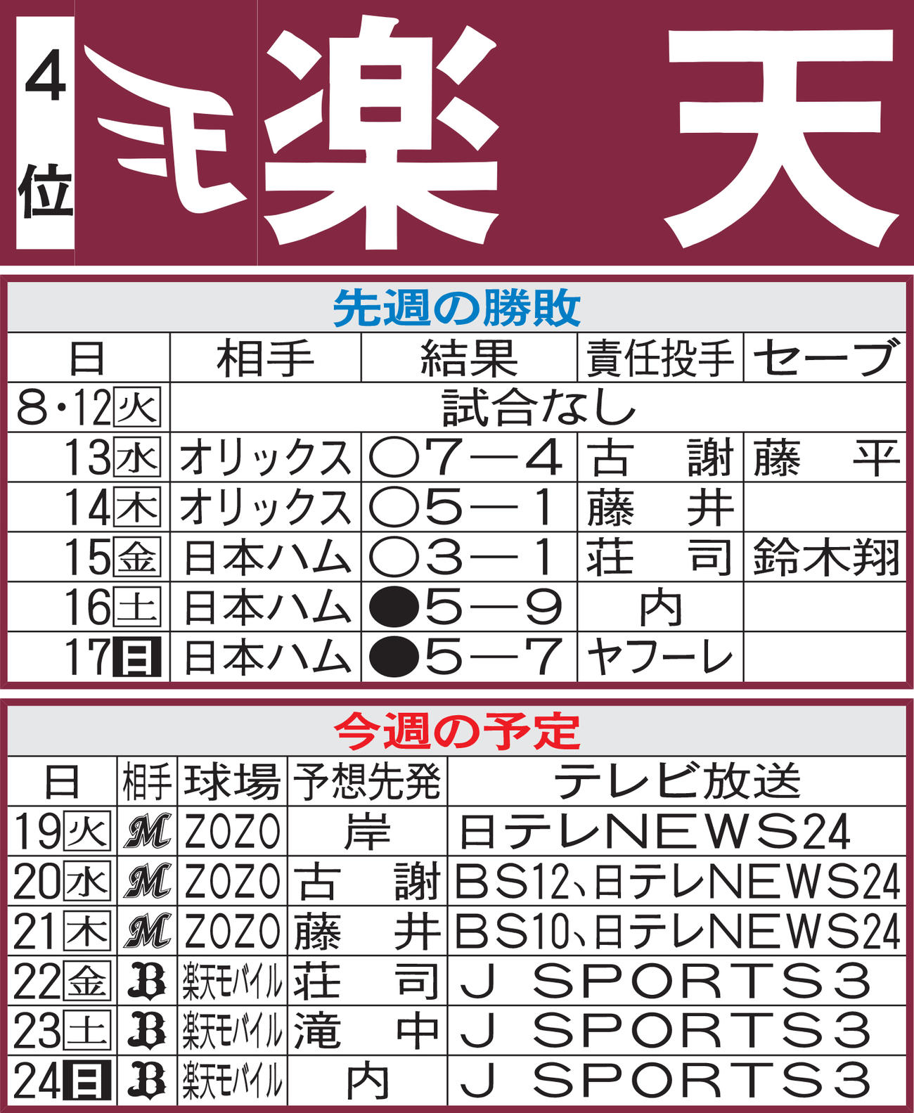 楽天先週の勝敗と今週の予定