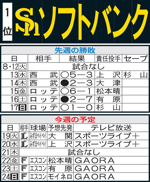 ソフトバンク先週の勝敗と今週の予定