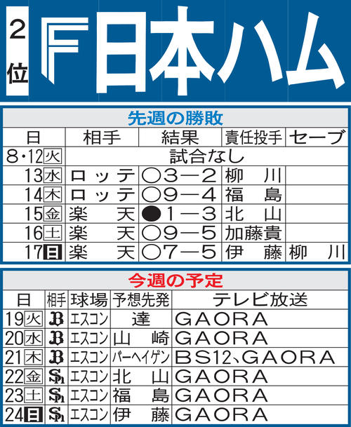 日本ハム先週の勝敗と今週の予定