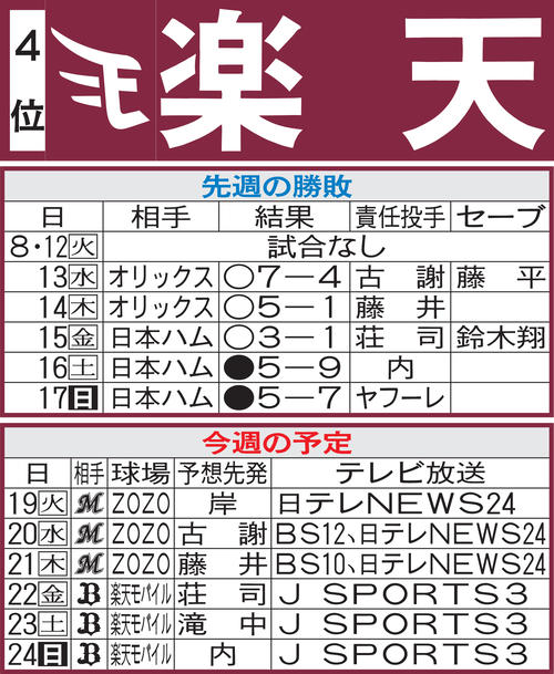 楽天先週の勝敗と今週の予定