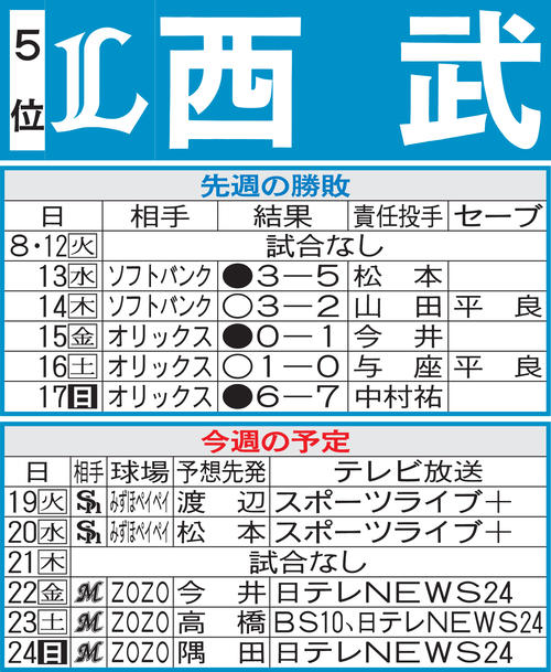 西武先週の勝敗と今週の予定