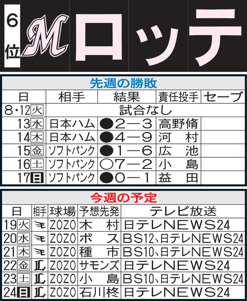 ロッテ先週の勝敗と今週の予定