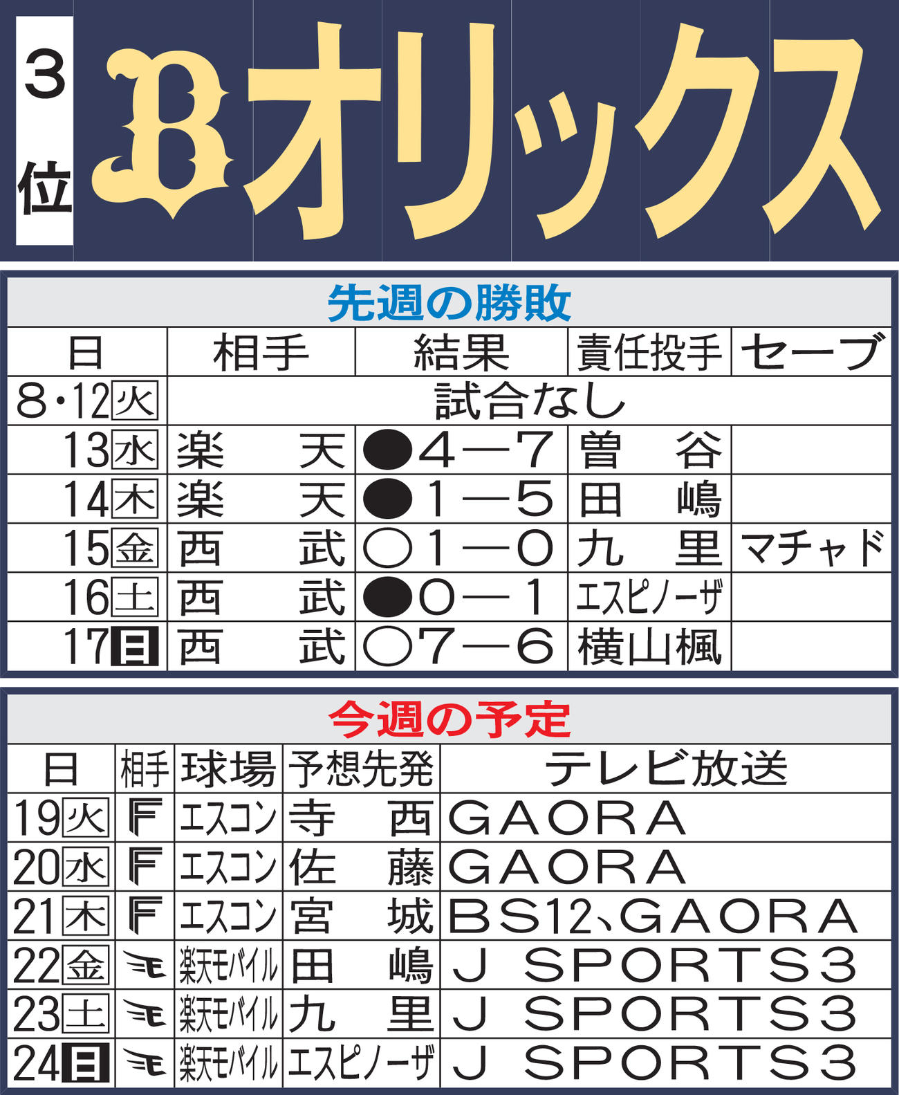 オリックス先週の勝敗と今週の予定