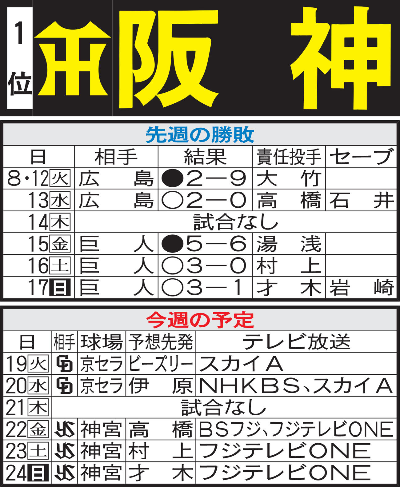 阪神先週の勝敗と今週の予定