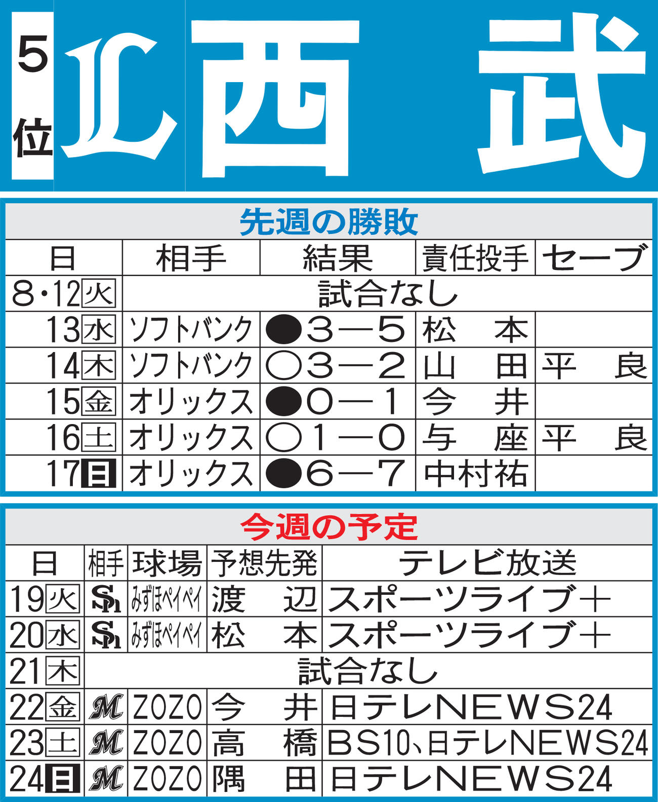 西武先週の勝敗と今週の予定