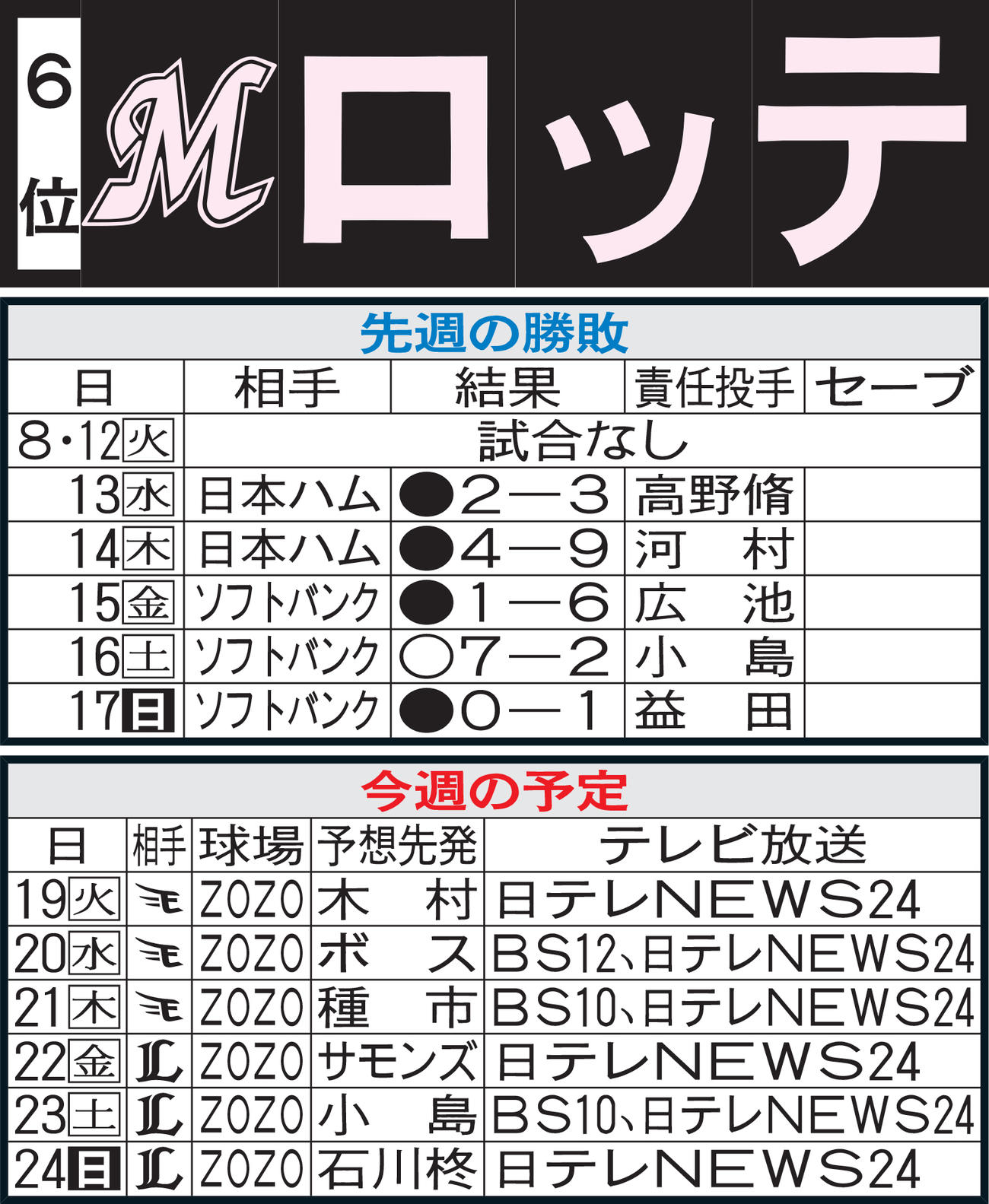 ロッテ先週の勝敗と今週の予定