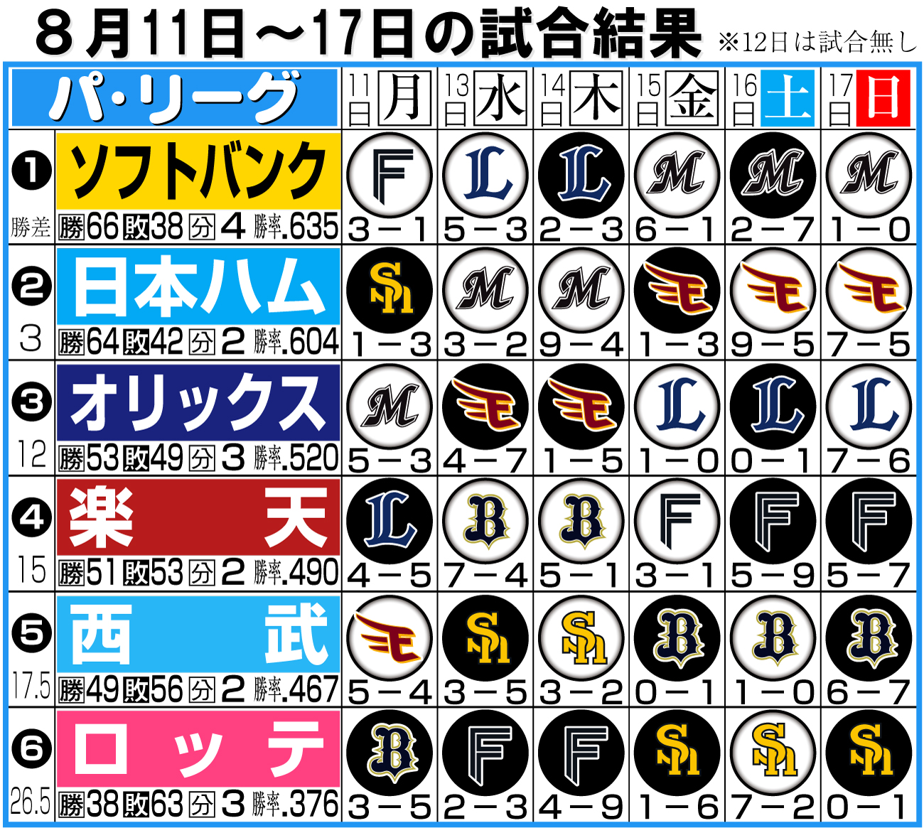 【イラスト】パ･リーグ１週間振り返り８月11～17日