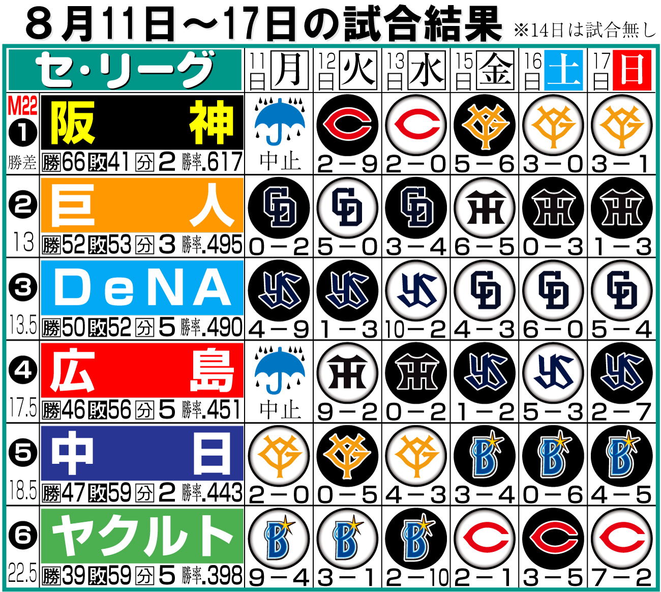 【イラスト】セ･リーグ１週間振り返り８月11～17日