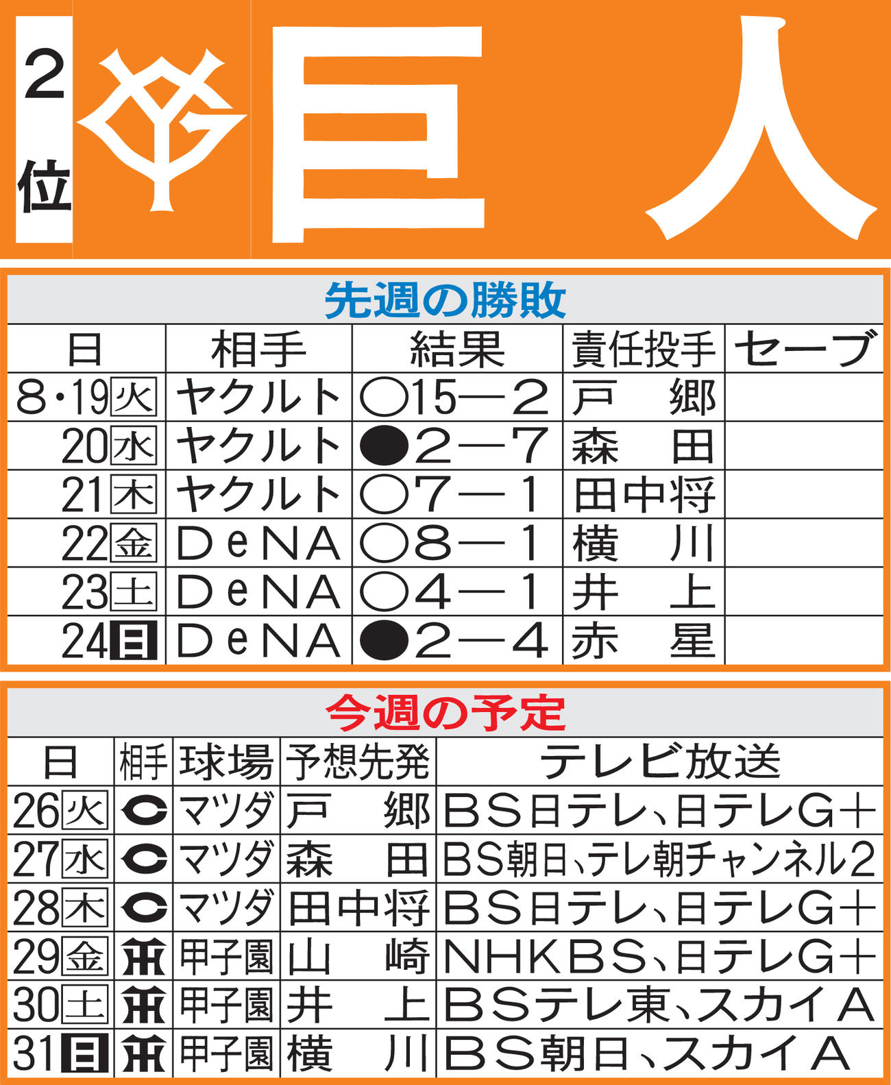巨人先週の勝敗と今週の予定