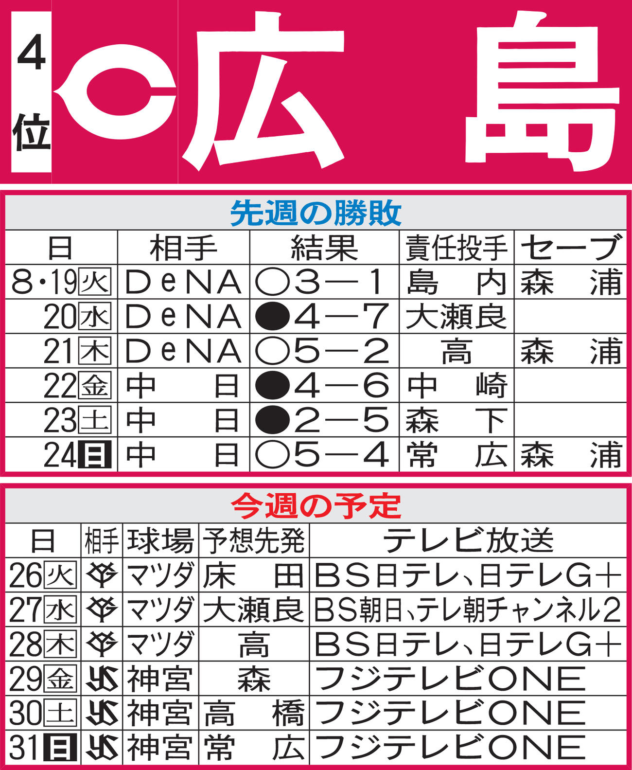 広島先週の勝敗と今週の予定