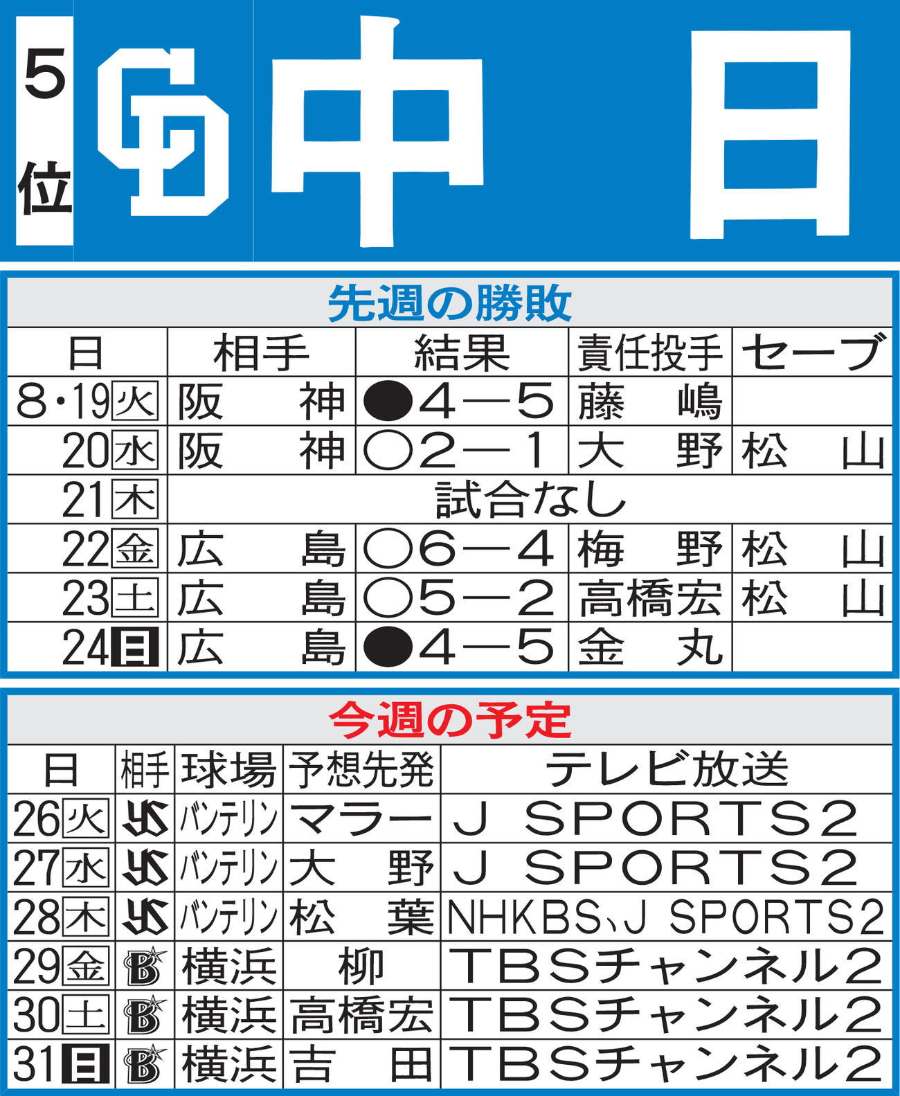 中日先週の勝敗と今週の予定
