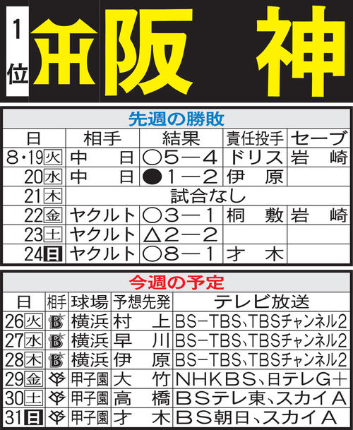 阪神先週の勝敗と今週の予定
