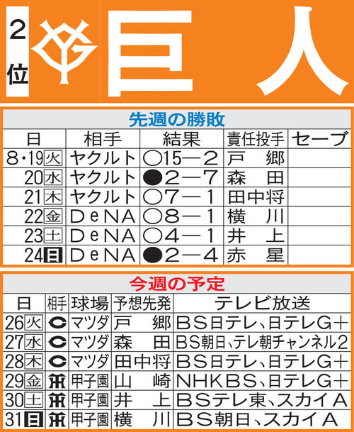 巨人先週の勝敗と今週の予定