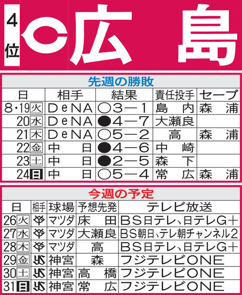 広島先週の勝敗と今週の予定
