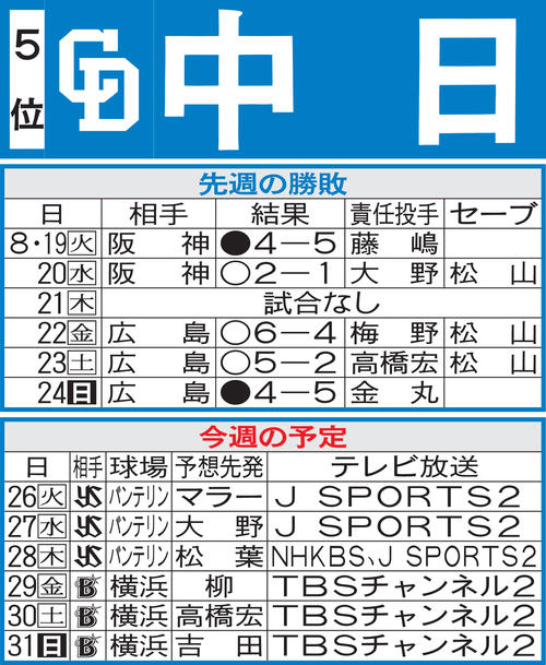 中日先週の勝敗と今週の予定