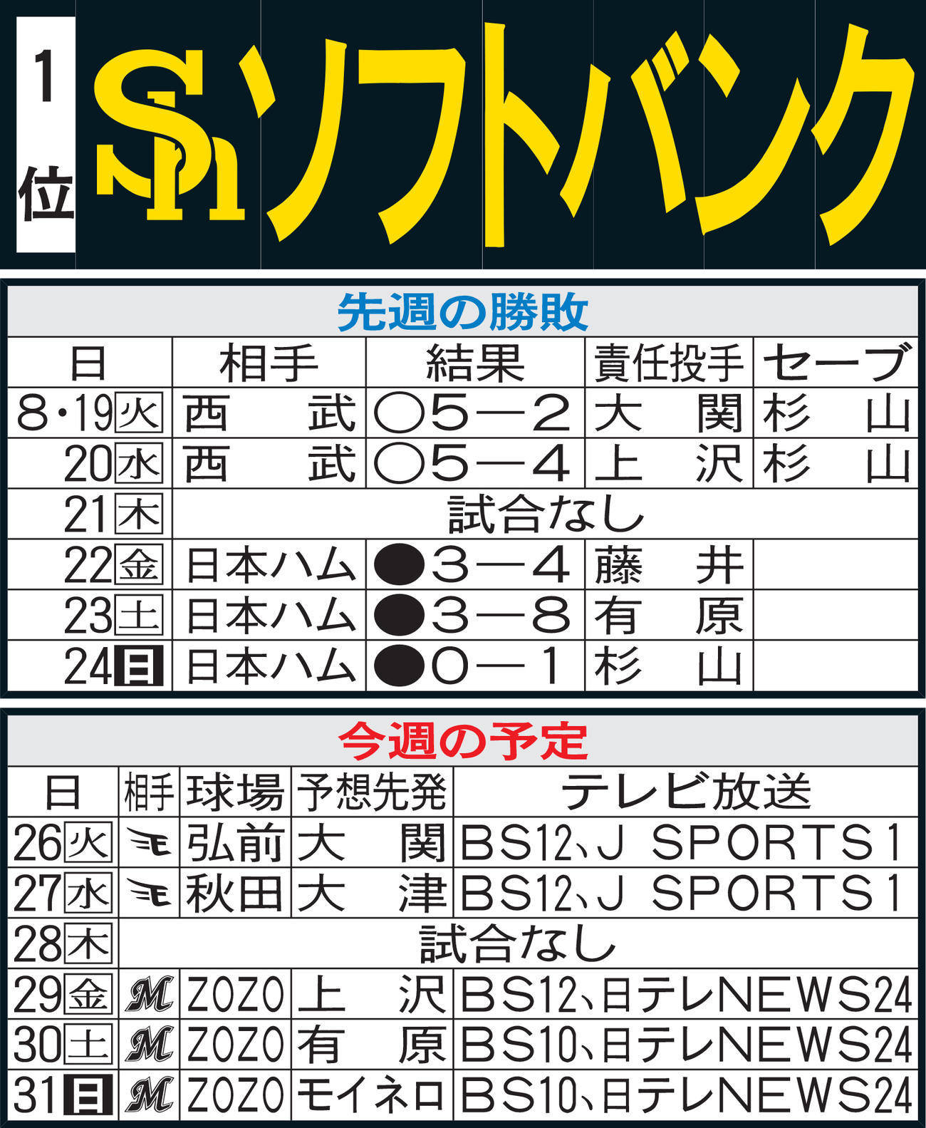 ソフトバンク先週の勝敗と今週の予定