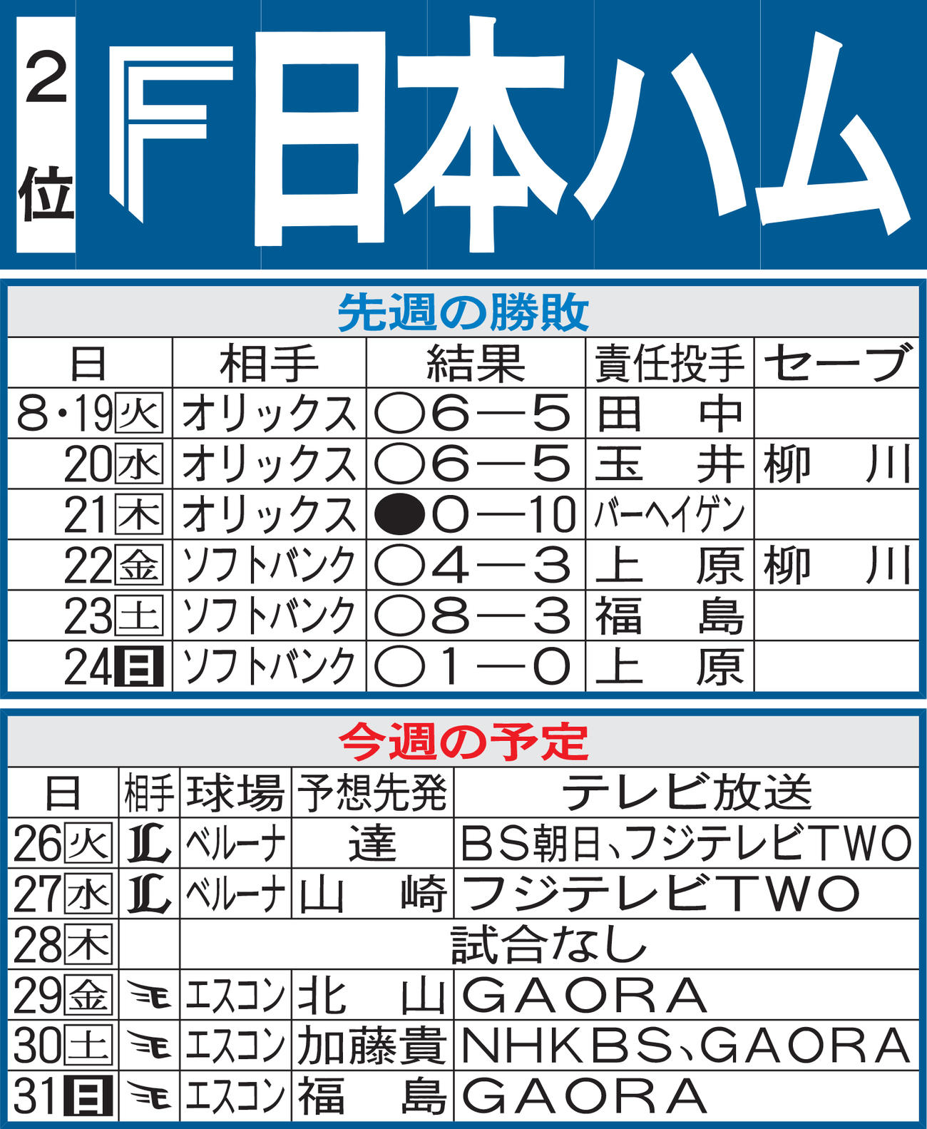 日本ハム先週の勝敗と今週の予定