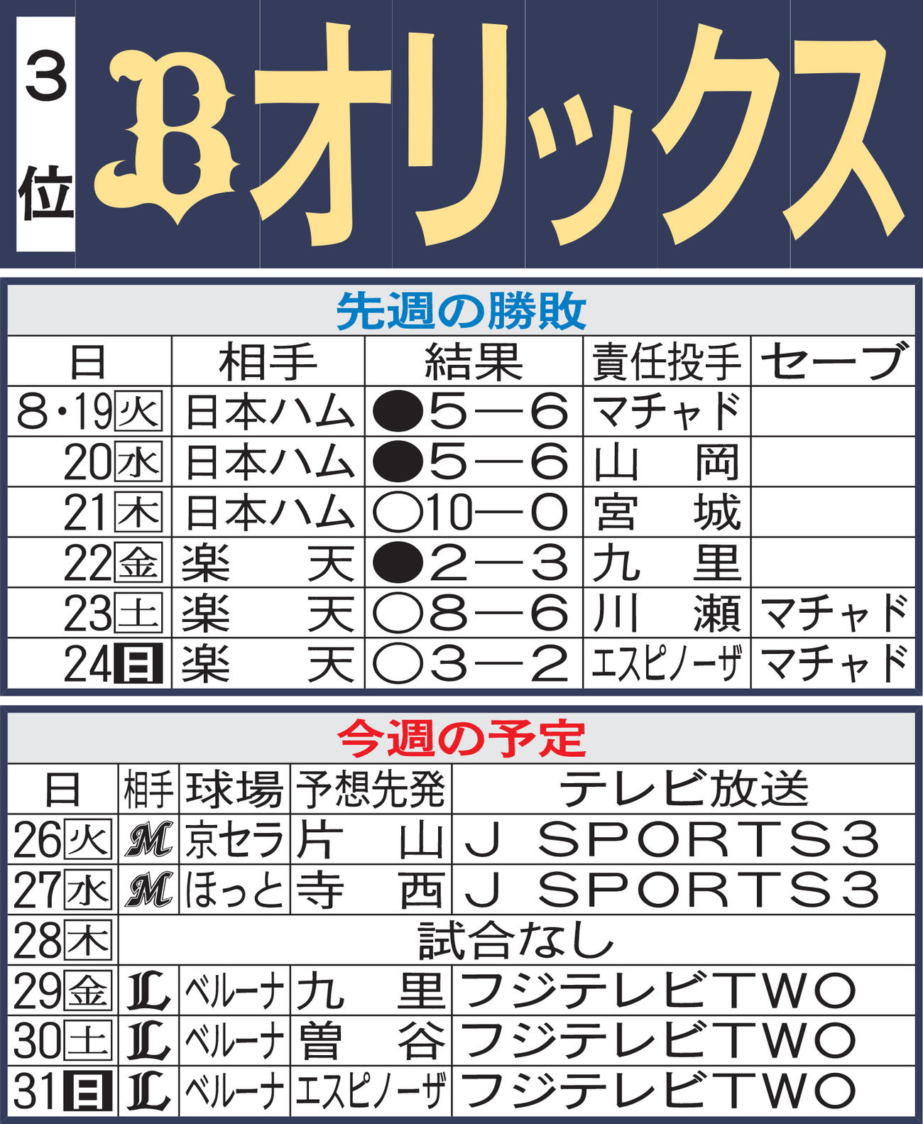 オリックス先週の勝敗と今週の予定