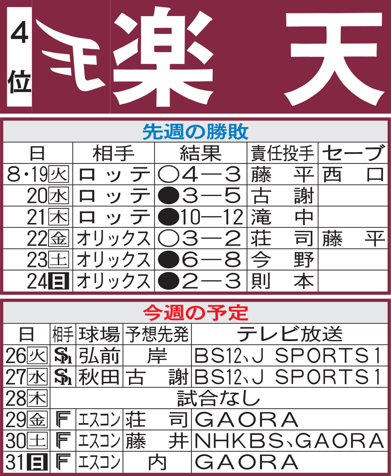楽天先週の勝敗と今週の予定