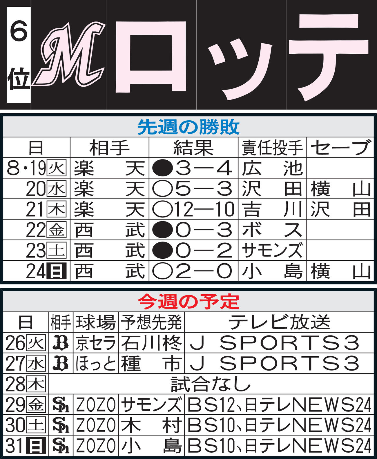 ロッテ先週の勝敗と今週の予定