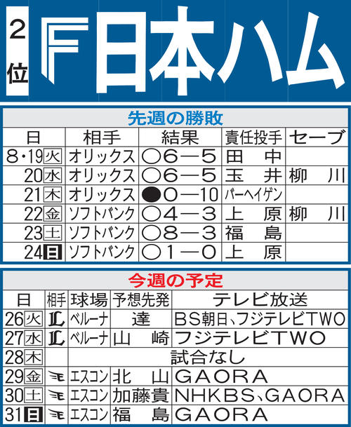日本ハム先週の勝敗と今週の予定