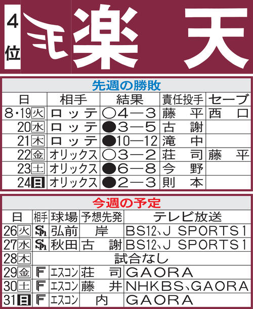 楽天先週の勝敗と今週の予定