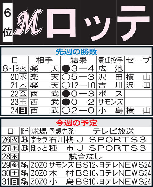 ロッテ先週の勝敗と今週の予定