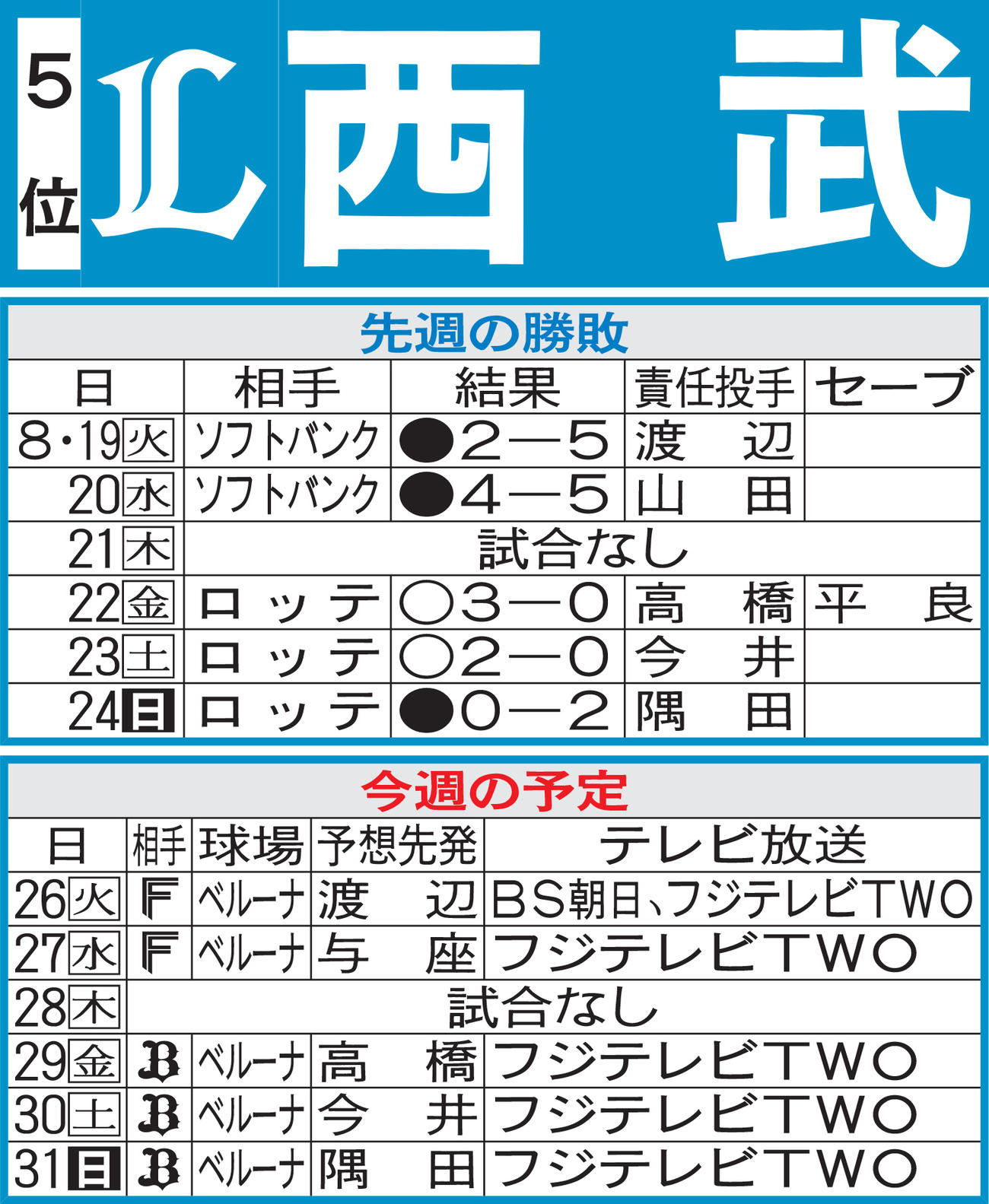 西武先週の勝敗と今週の予定