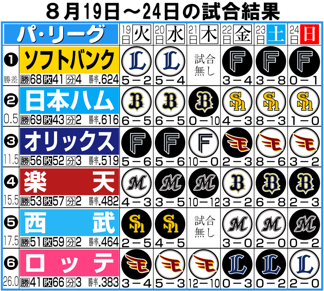 【イラスト】パ･リーグ1週間振り返り8月19～24日