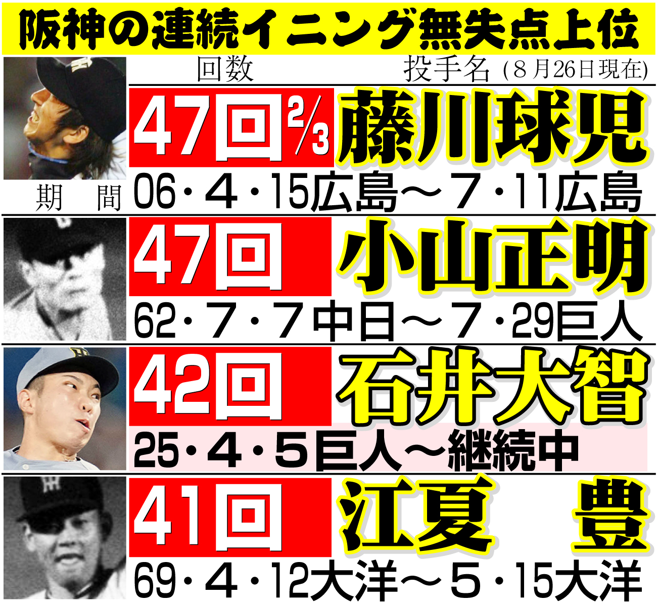 【イラスト】阪神の連続イニング無失点上位
