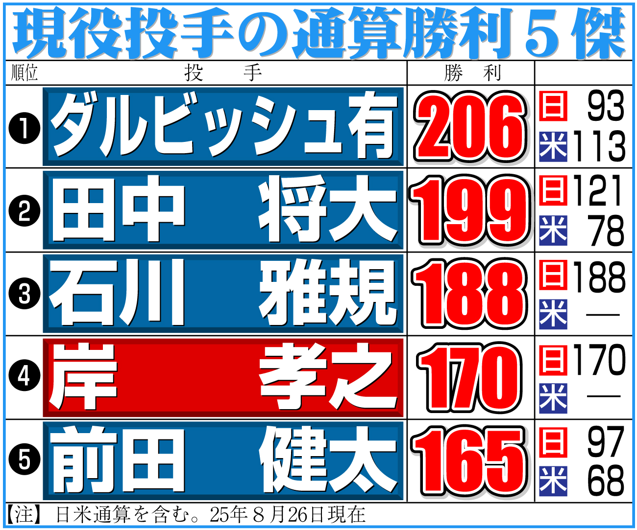 【イラスト】現役投手の通算勝利５傑
