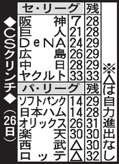 CSクリンチ表（26日時点）※△は自力進出なし