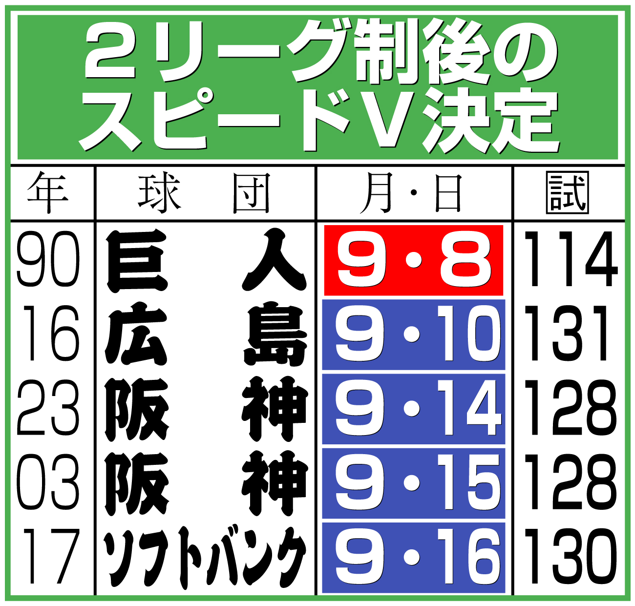 【イラスト】２リーグ制後のスピードＶ決定