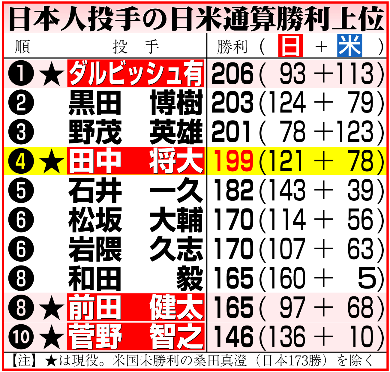 【イラスト】日本人投手の日米通算勝利上位