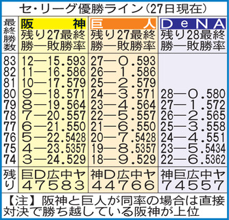 【表】セ・リーグ優勝ライン（8月27日時点）