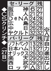 セ・リーグのＣＳクリンチ表（8月27日）