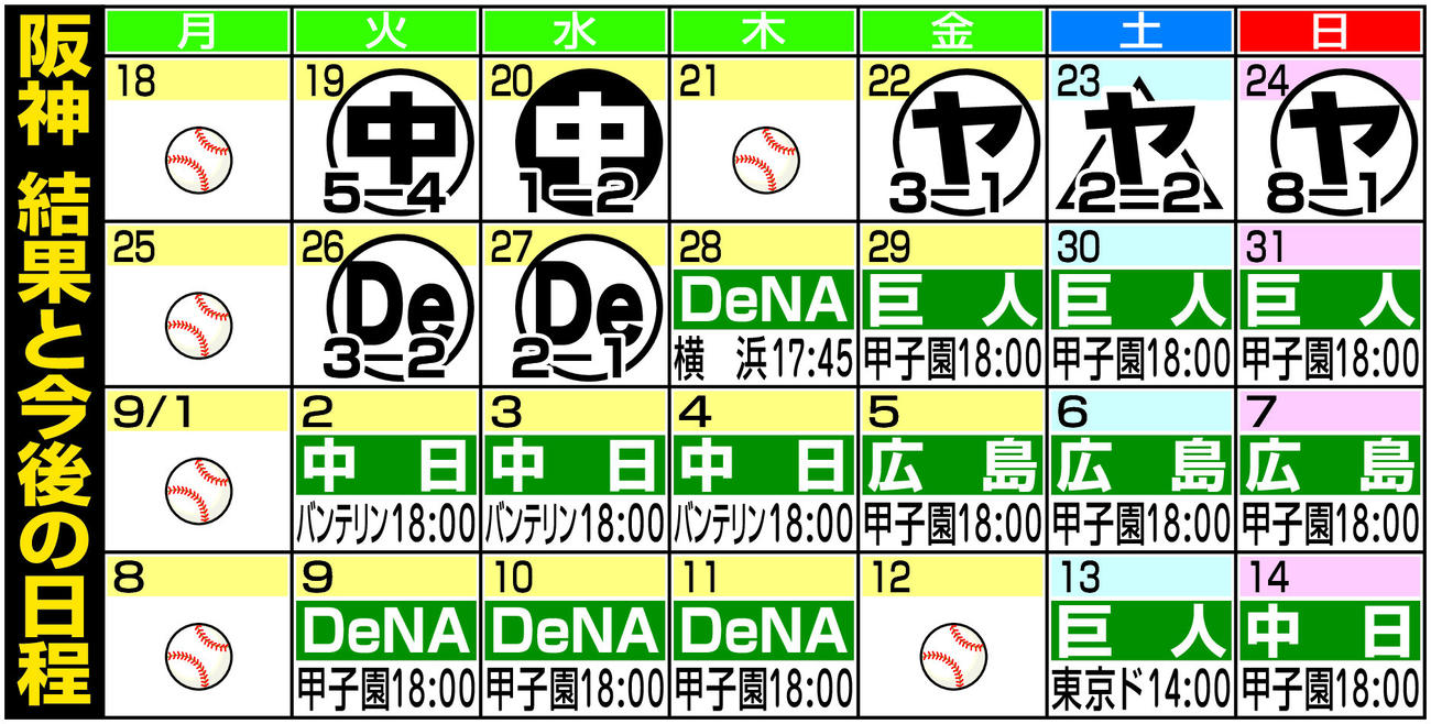 【表】阪神の結果と今後の日程（27日時点）