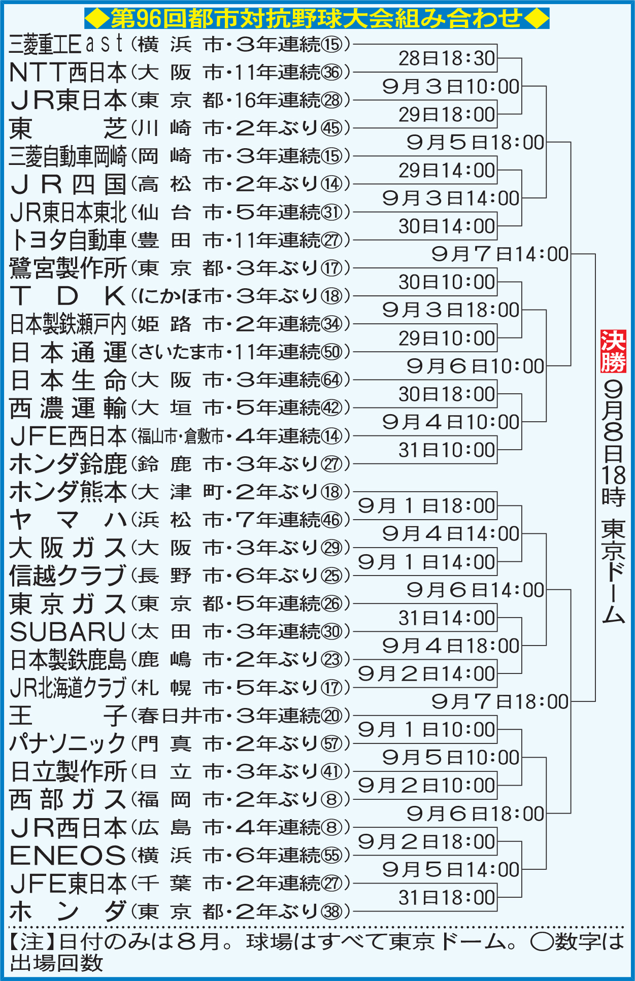 第96回都市対抗野球大会組み合わせ