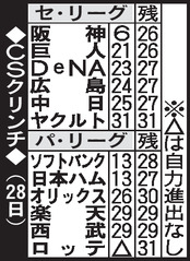 CSクリンチ表（28日時点）※△は自力進出なし