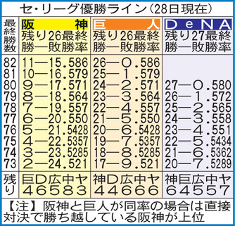 セ・リーグ優勝ライン（28日時点）