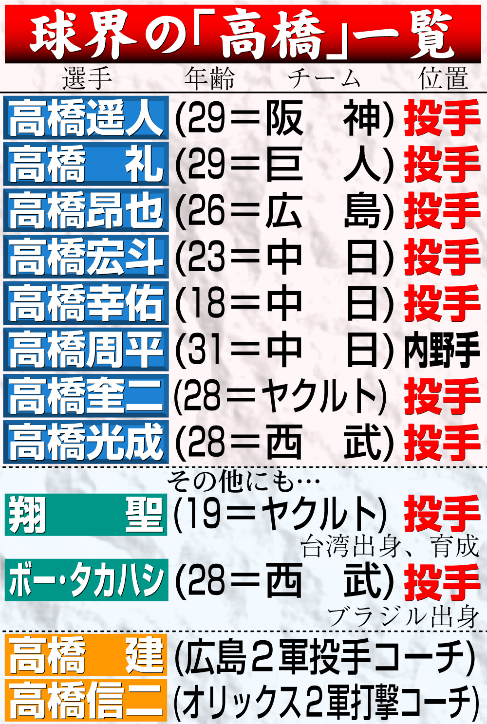 【イラスト】球界の「高橋」一覧表