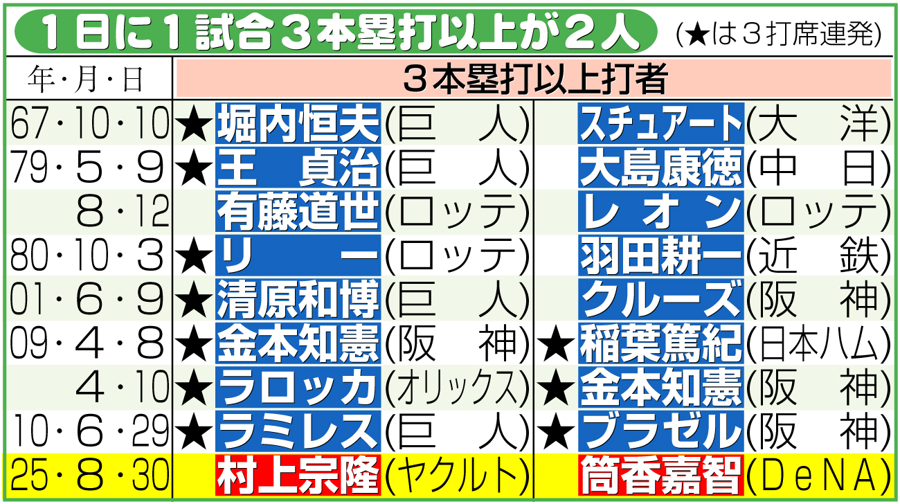 【イラスト】１日に１試合３本塁打以上が２人一覧表