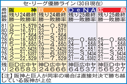 セ・リーグ優勝ライン（8月30日時点）