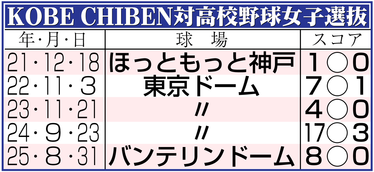 【イラスト】ＫＯＢＥ　ＣＨＩＢＥＮ対高校野球女子選抜対戦成績