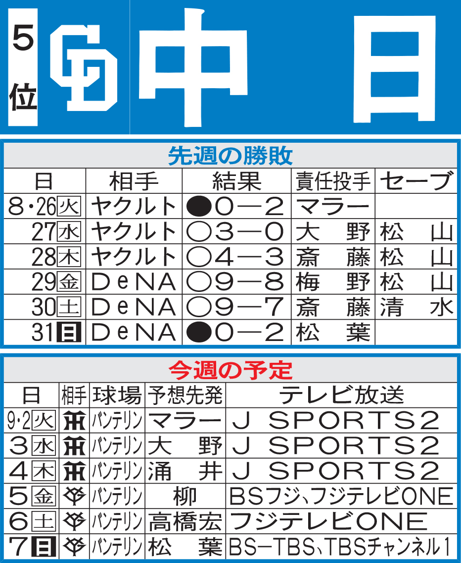 中日先週の勝敗と今週の予定