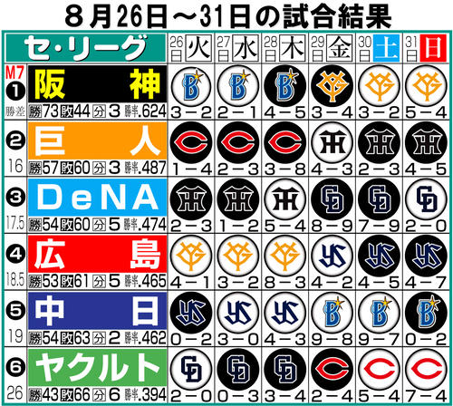 【イラスト】セ･リーグの1週間振り返り8月26～31日