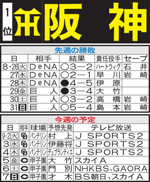 阪神先週の勝敗と今週の予定